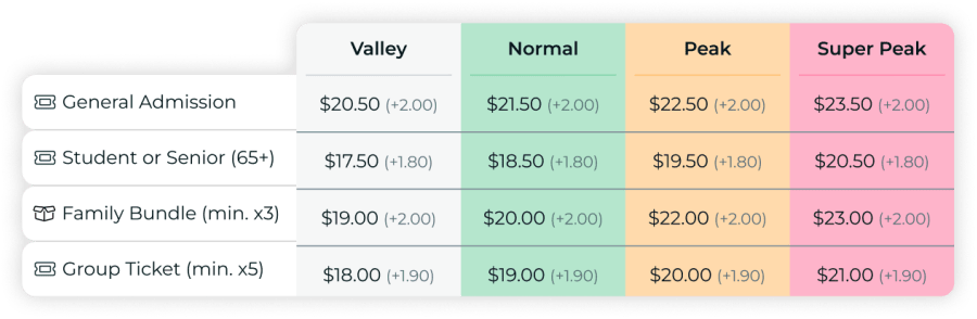 Dynamic pricing system for museums