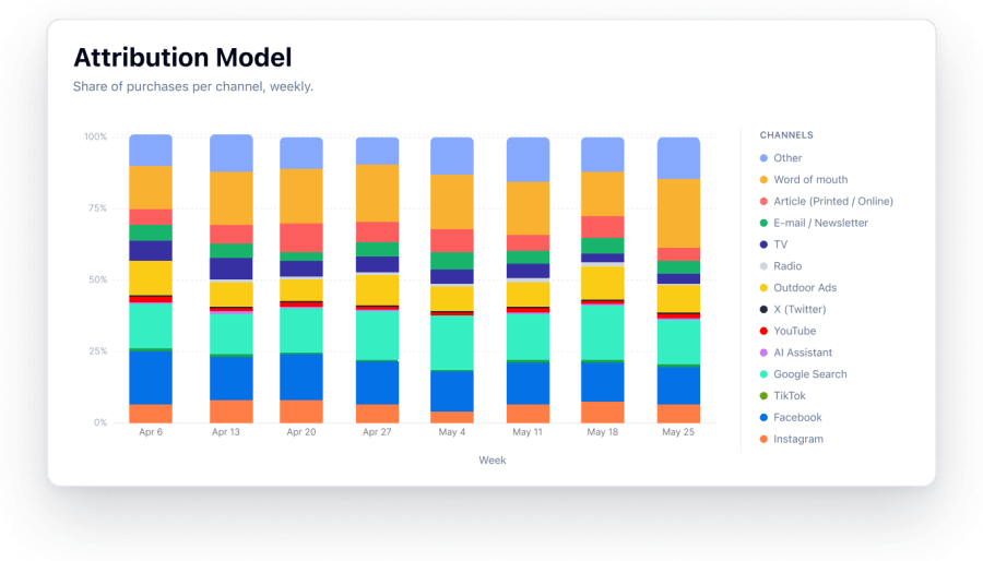 Performance attribution and conversion tracking