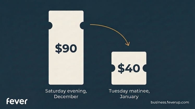 timing in event ticket pricing